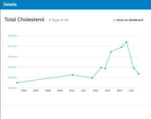 Long-term cholesterol tracking in Heads Up Health