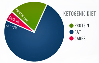 using myfitnesspal for keto