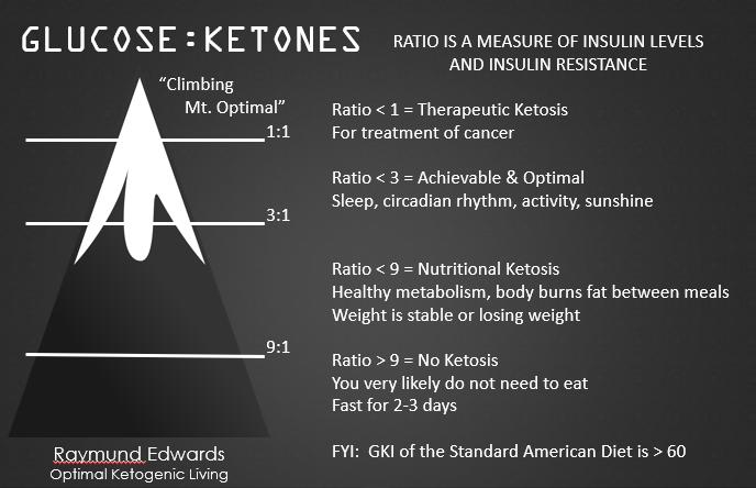 Glucose Ketones Index