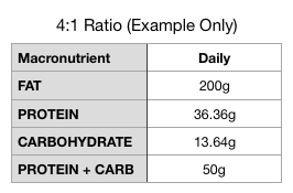 Ketogenic Ratio Tracking - Heads Up Health