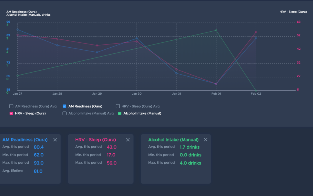 Analyzer Graph Showing How TJ is Hacking His Health Using Actionable Insights on How Alcohol Impacts HRV