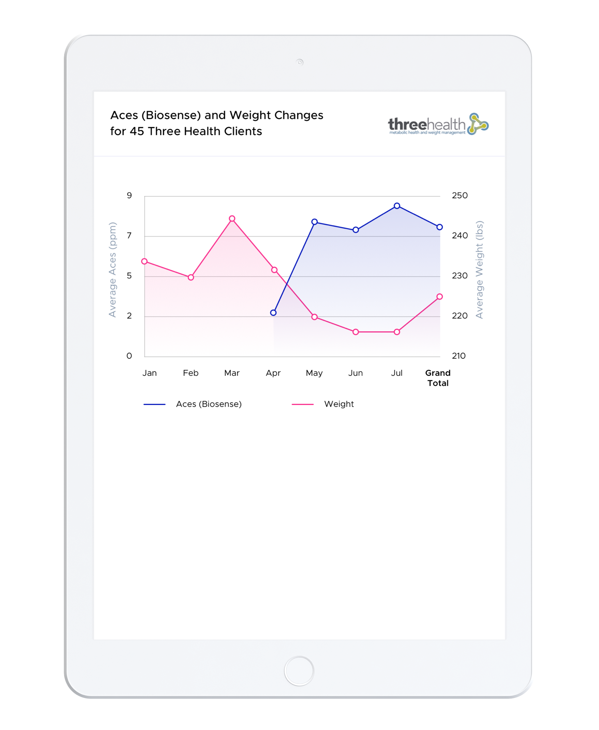 Client Metabolic Health Progress Charted on iPad