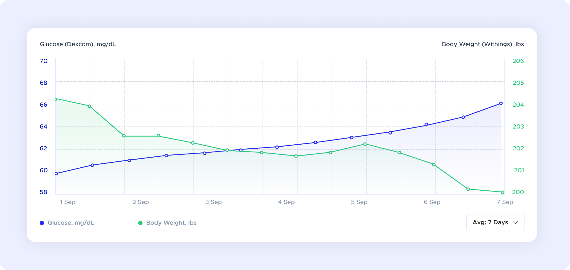 dL Body Weight (Withings), lbs